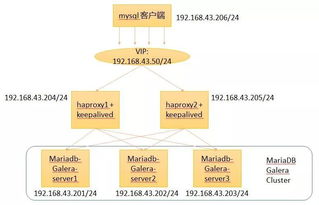 互聯網金融公司在分布式數據庫的運維實踐